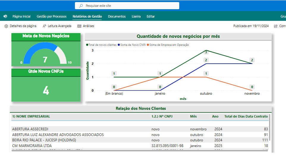Exemplo de plataforma digital com indicadores gerenciais